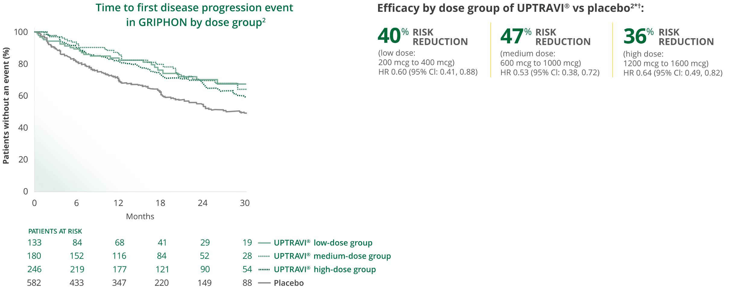 time to first disease progression chart