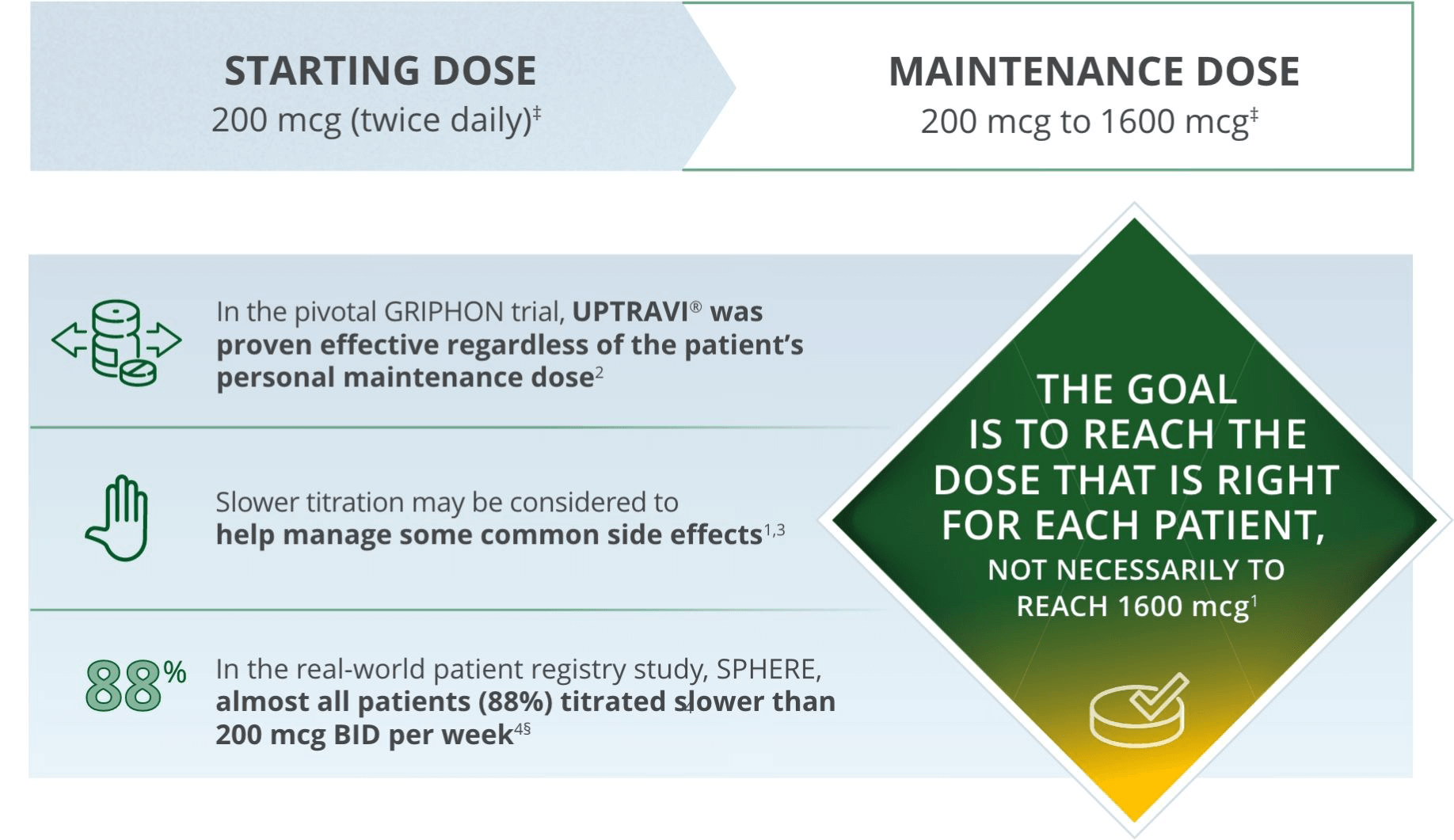 dose adjustment phase table