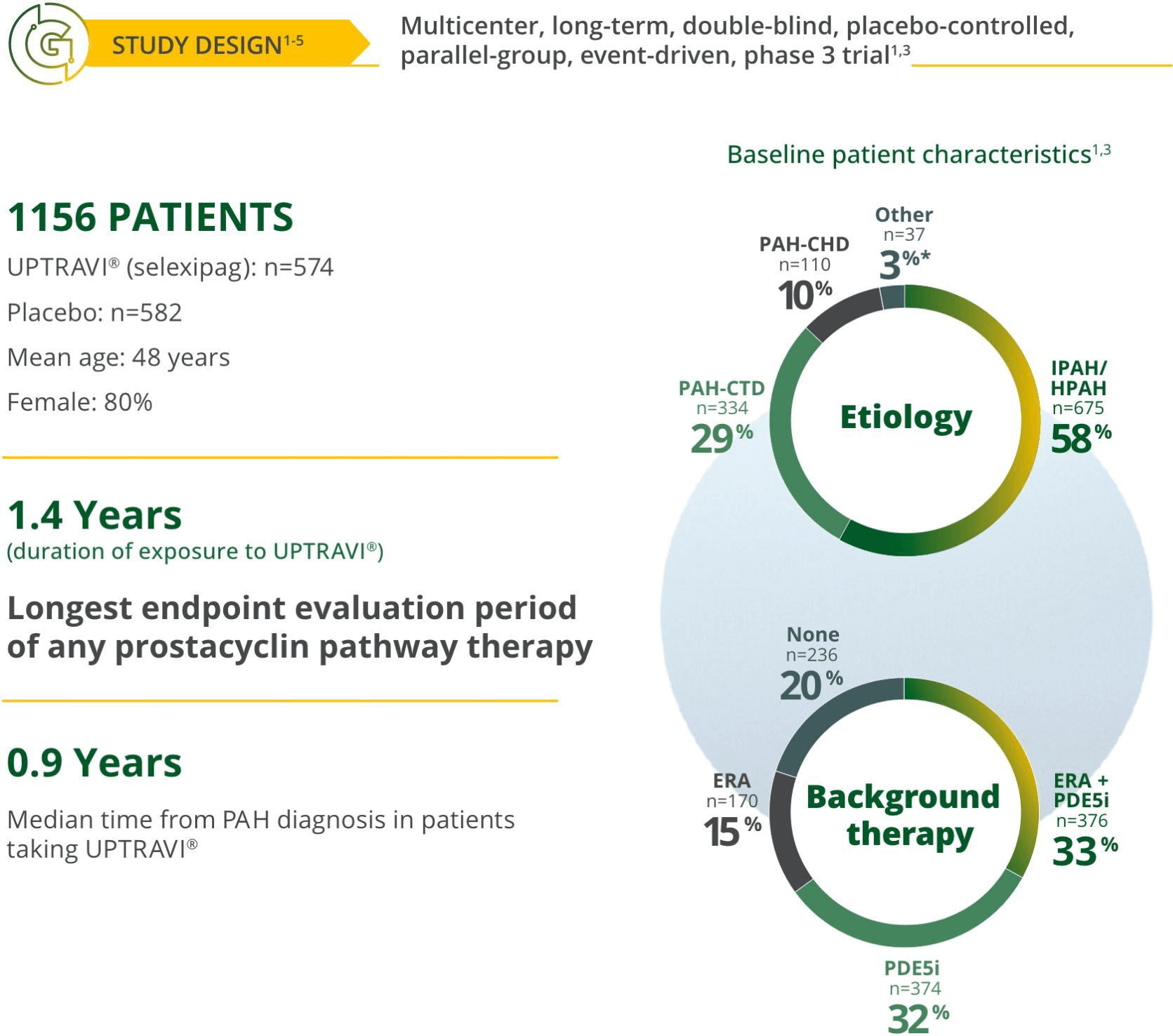 GRIPHON Pivotal Trial Study Design chart