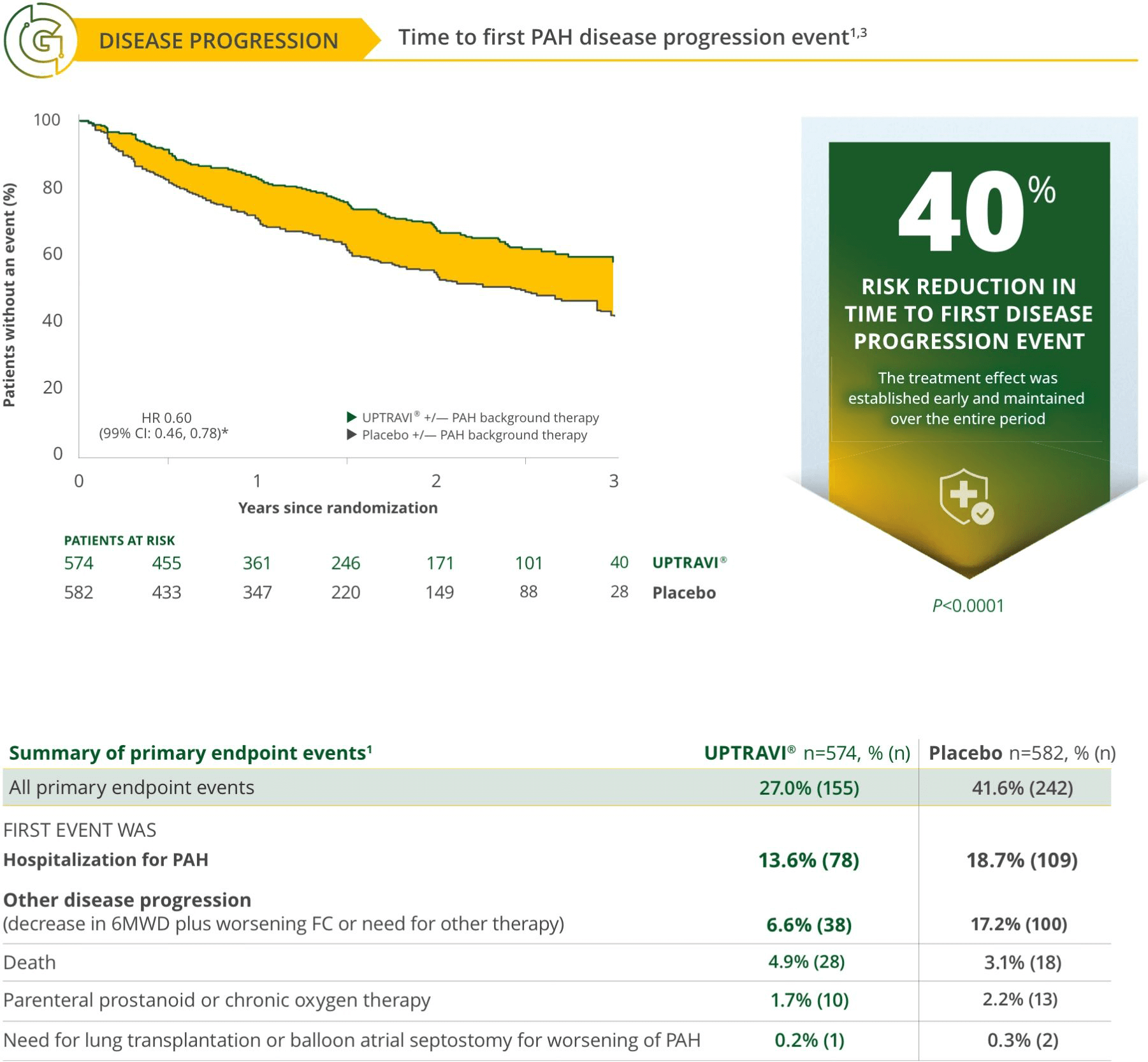 Disease progression chart