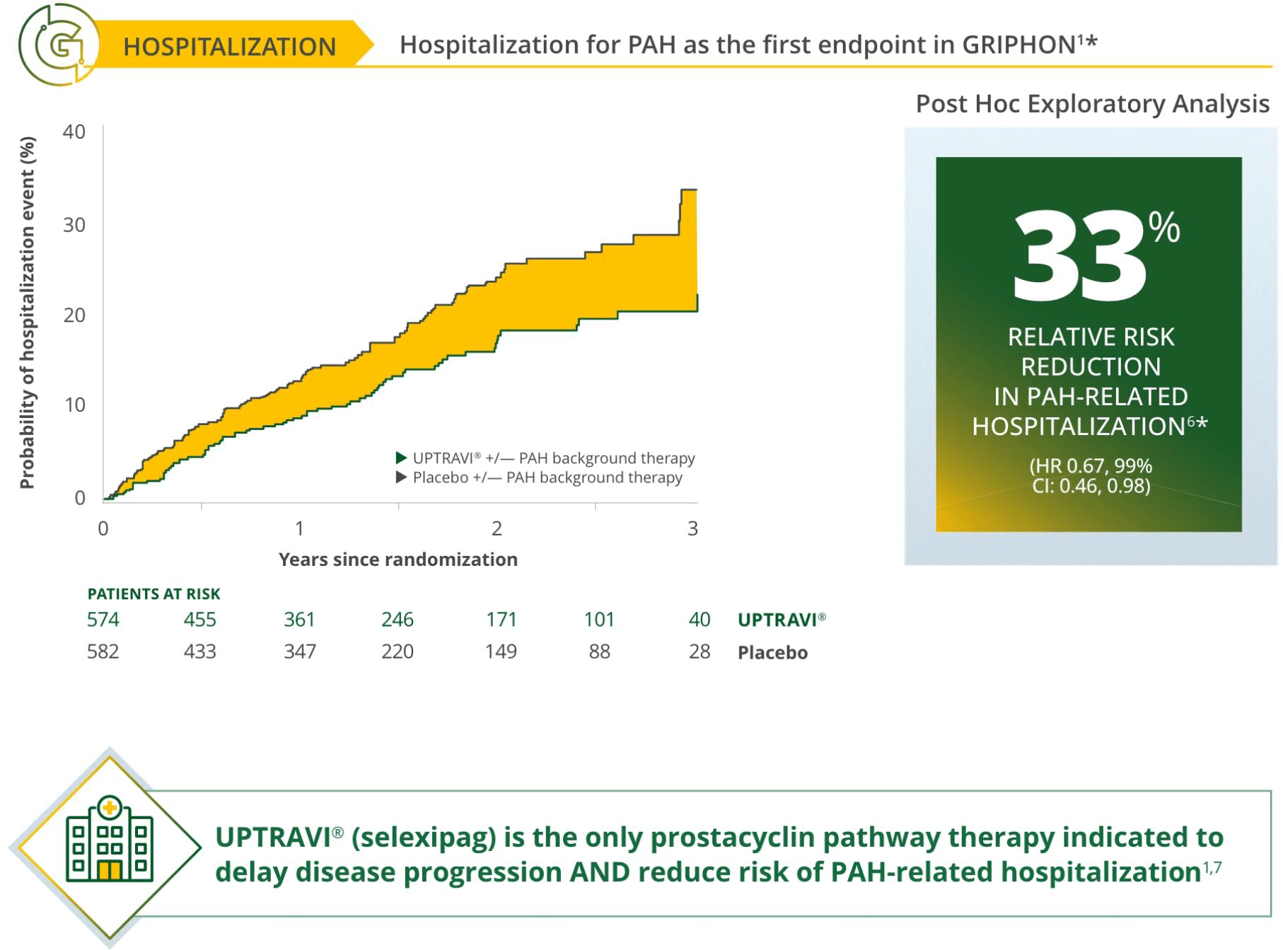 Changes in hospitalization chart + hospital icon
