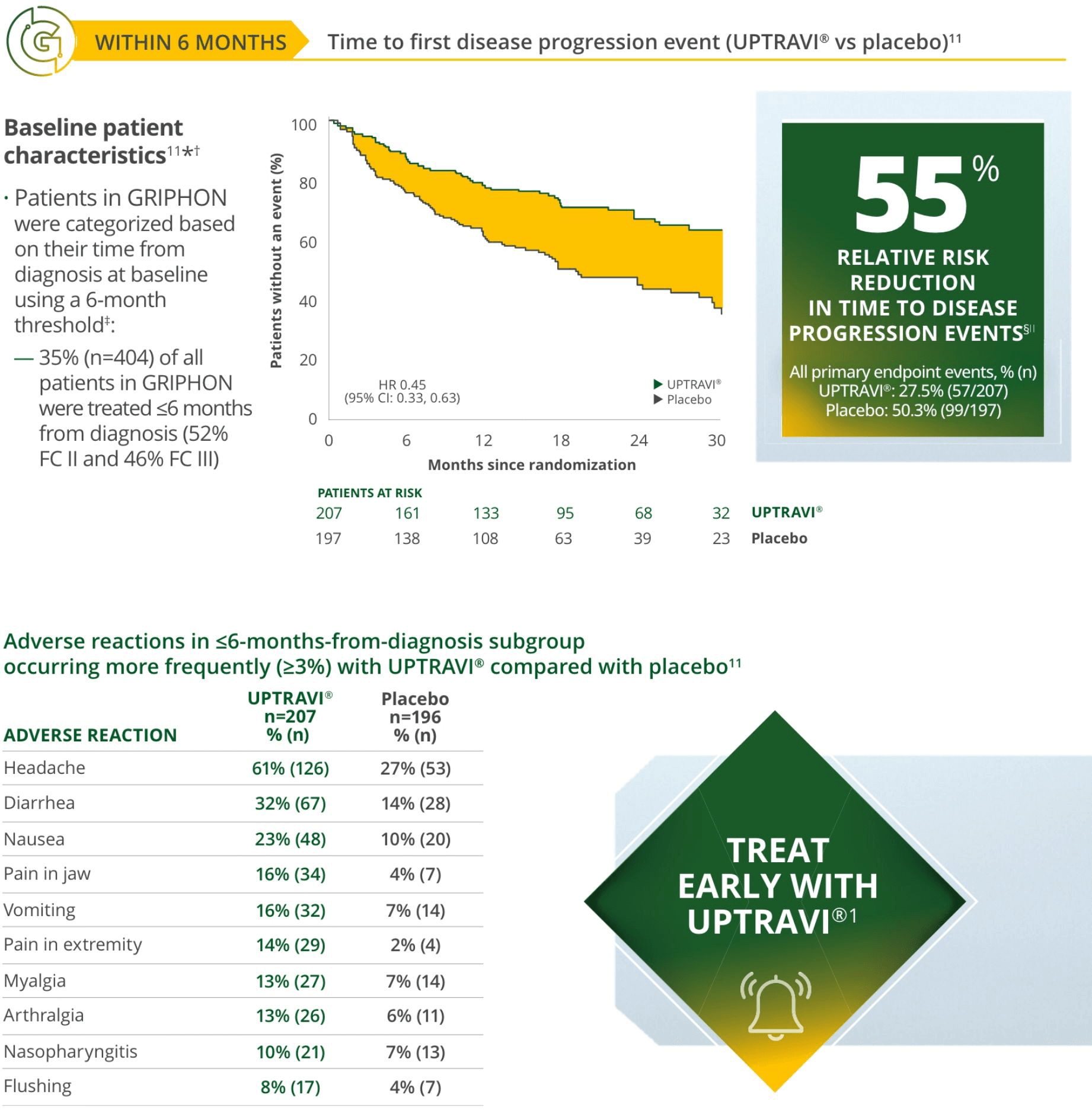 post hoc analysis within 6 months chart + Treat early with UPTRAVI icon