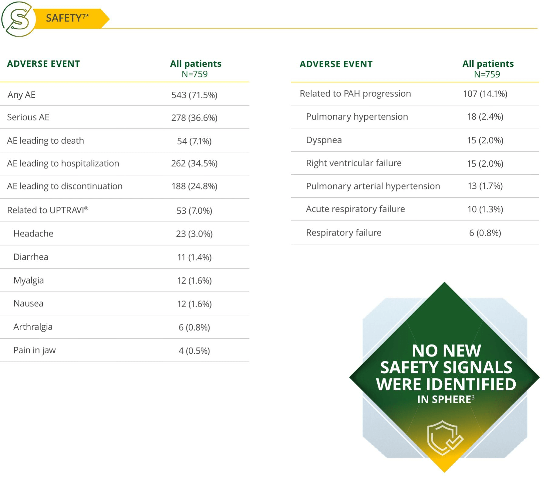 overview of AEs in the PAH population table + No new safety signals icon