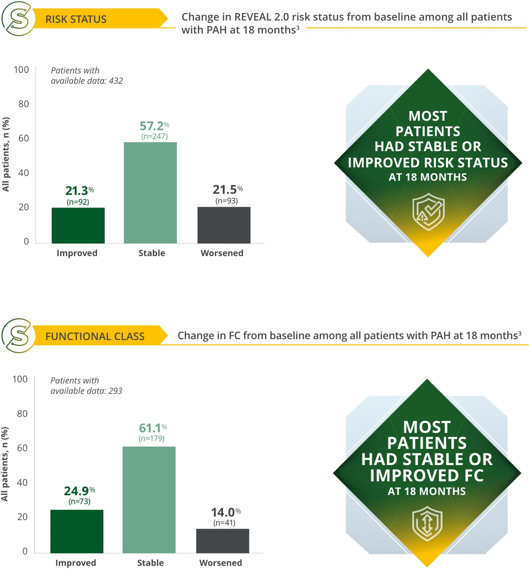 Changes in risk status chart + Changes in functional class chart
