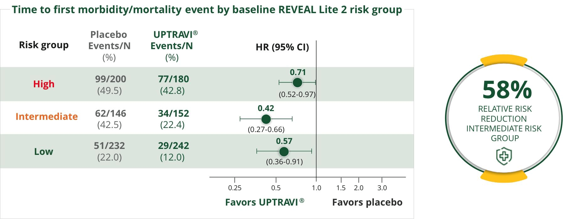 time to first morbidity/mortality table