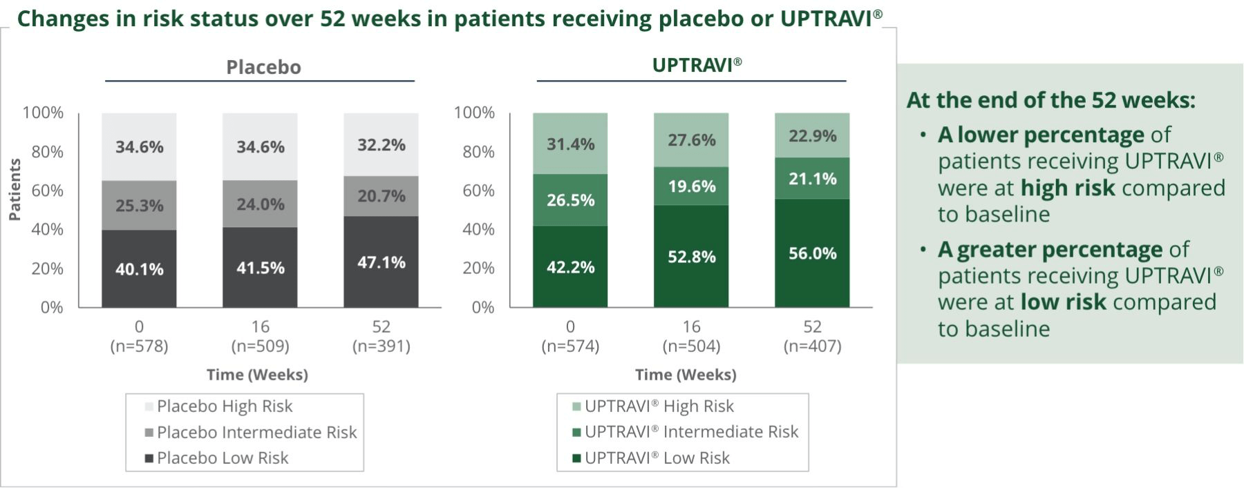 REVEAL Lite 2 Risk status chart